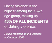 Dating violence is the highest among the 15-24 age group, making up 43% of all incidents of dating violence